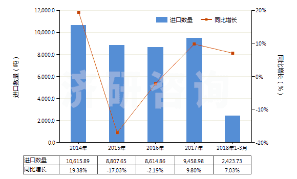 2014-2018年3月中國加強或與紡織材料合制硫化橡膠管(不帶附件、硬質(zhì)橡膠除外)(HS40093100)進口量及增速統(tǒng)計